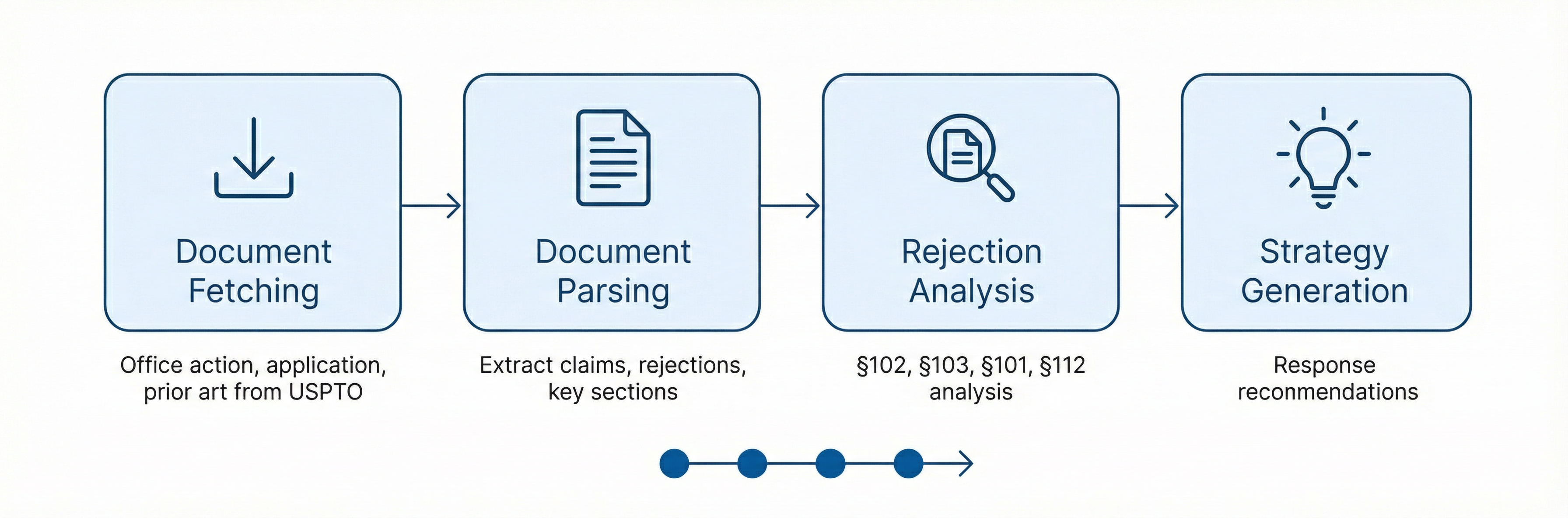 Analysis pipeline showing the four stages from document fetching to strategy generation